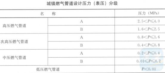 我国城镇燃气管道根据输气压力一般分为七级,如下表所示